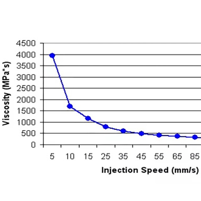 注塑工藝的黏度曲線有哪些參考價值？