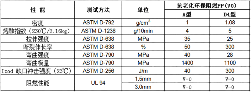 抗老化環(huán)保阻燃PP(V0)物性表