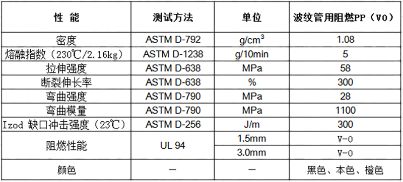 波紋管用阻燃PP（V0）物性表