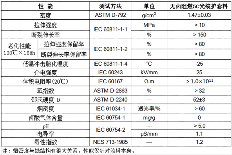 無鹵阻燃5G光纜護套料物性表