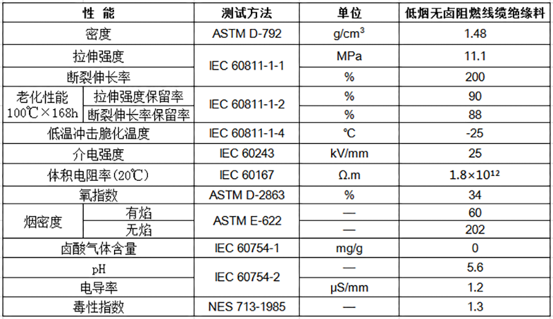 低煙無鹵阻燃線纜絕緣料物性表