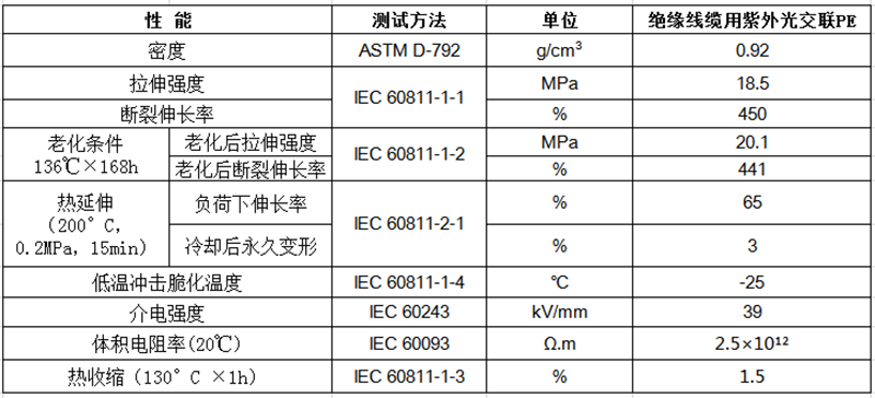 絕緣線纜用紫外光交聯(lián)PE物性表