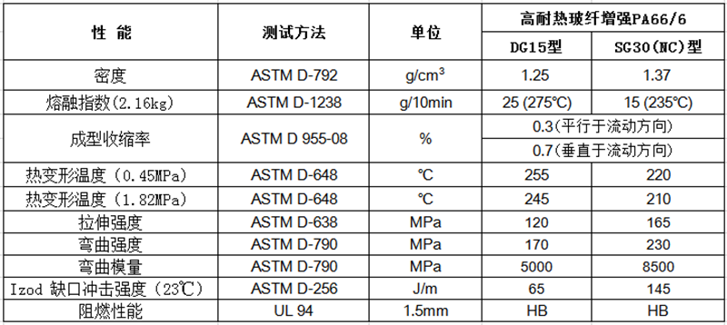 高耐熱玻纖增強(qiáng)PA66/6（GF：15%-40%）物性表