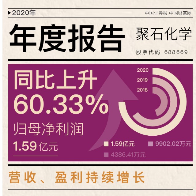 聚石化學發(fā)布上市后首份年報，2020年凈利增逾六成！