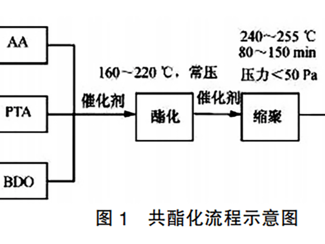 如何制備PBAT？