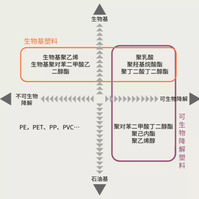 生物基塑料是生物降解塑料嗎？