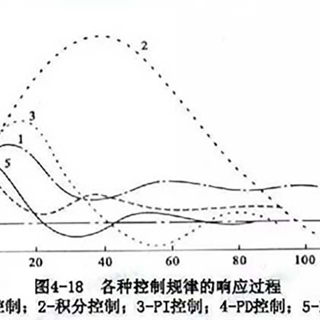 注塑機(jī)PID控制的參數(shù)整定法與注意事項