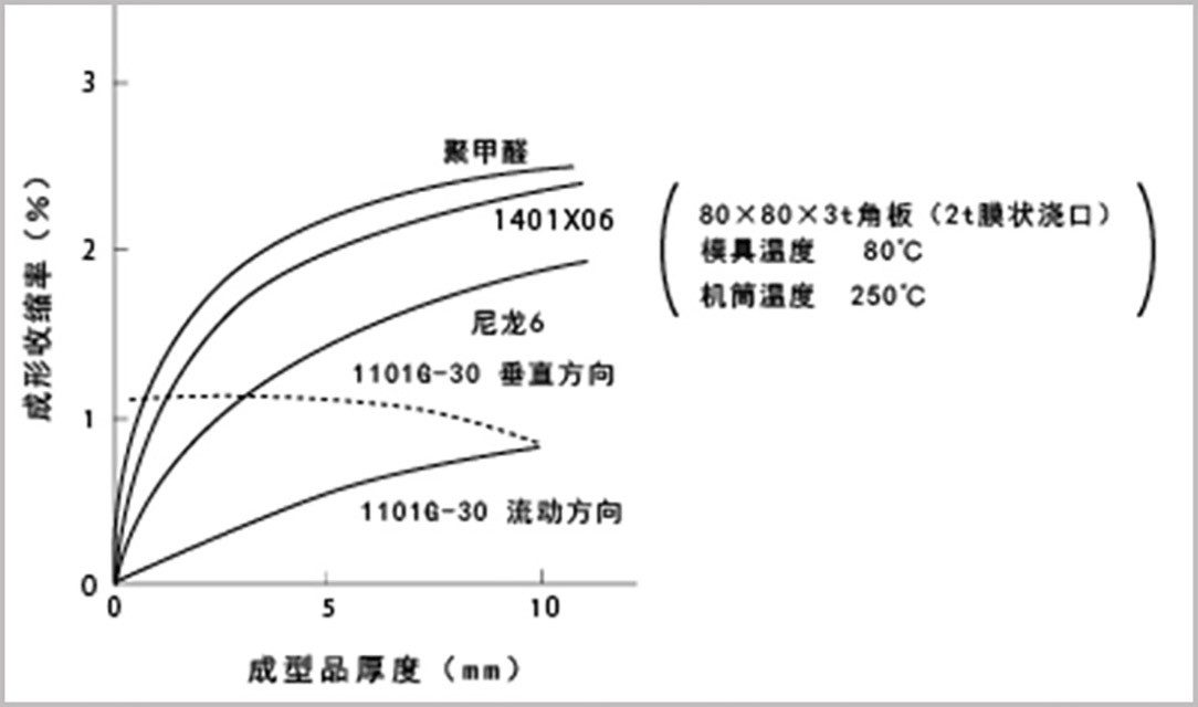 480-成型品厚度對收縮率的影響關(guān)系圖01