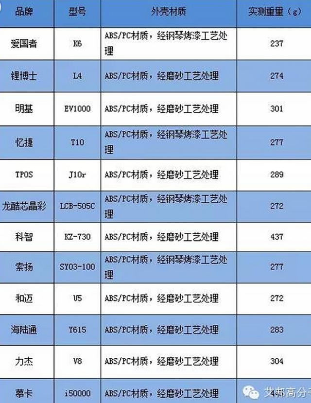 050-移動(dòng)電源材質(zhì)使用現(xiàn)況對(duì)比調(diào)查（數(shù)據(jù)來(lái)源于網(wǎng)絡(luò)）