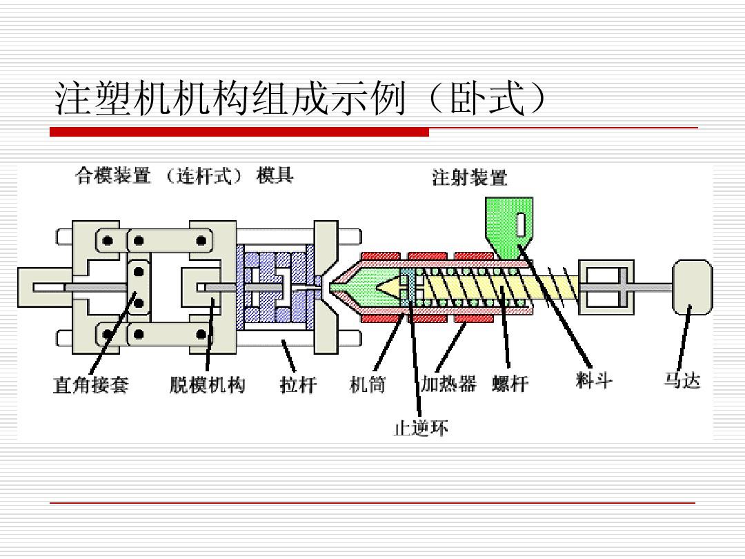 435-注塑機(jī)結(jié)構(gòu)組成