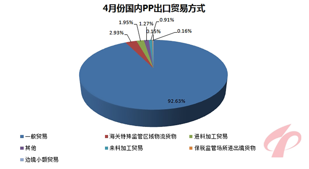 191-4月份國(guó)內(nèi)PP出口貿(mào)易方式