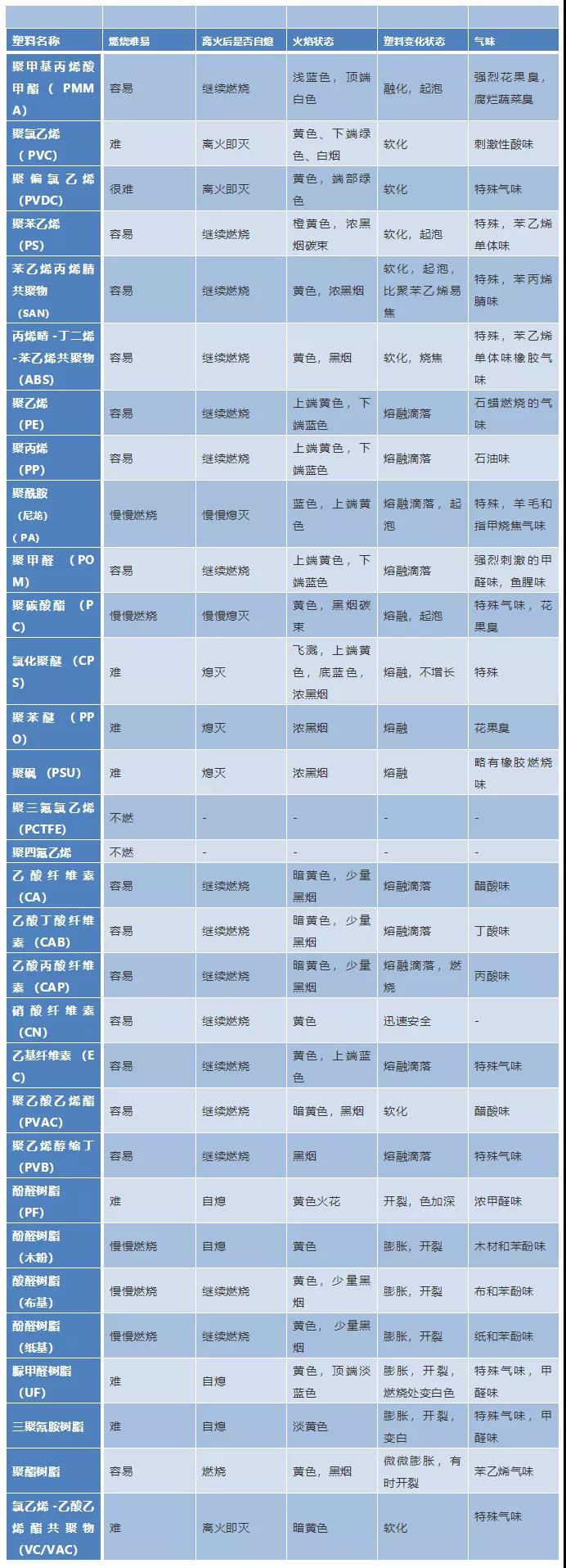 03塑料的燃燒特征表