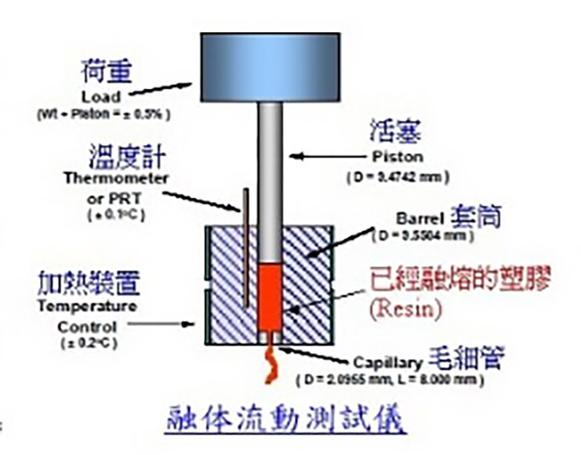 354-熔融指數(shù)ASTM標(biāo)準(zhǔn)測(cè)試儀器結(jié)構(gòu)圖