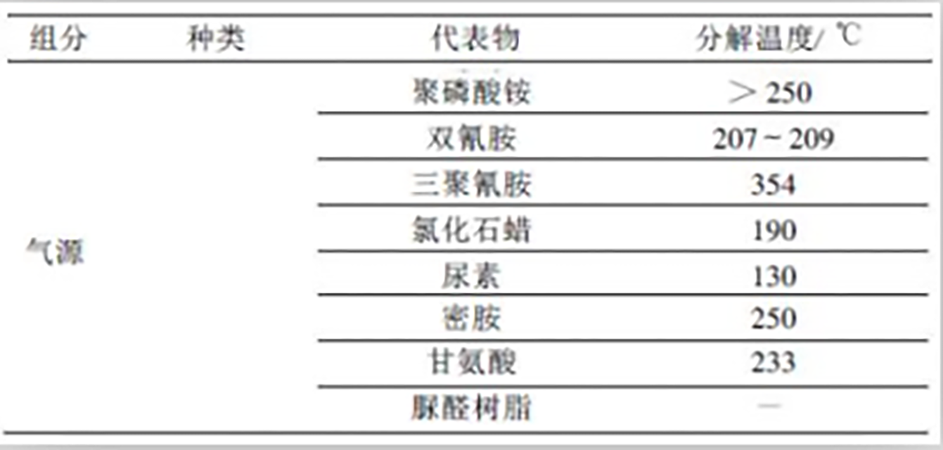 082-IFR的氣源與聚合物大分子