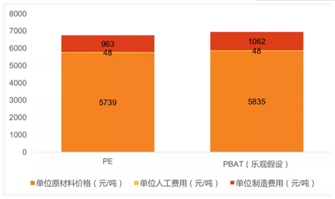 216-極端假設(shè)條件下PBAT與PE成本對(duì)比圖