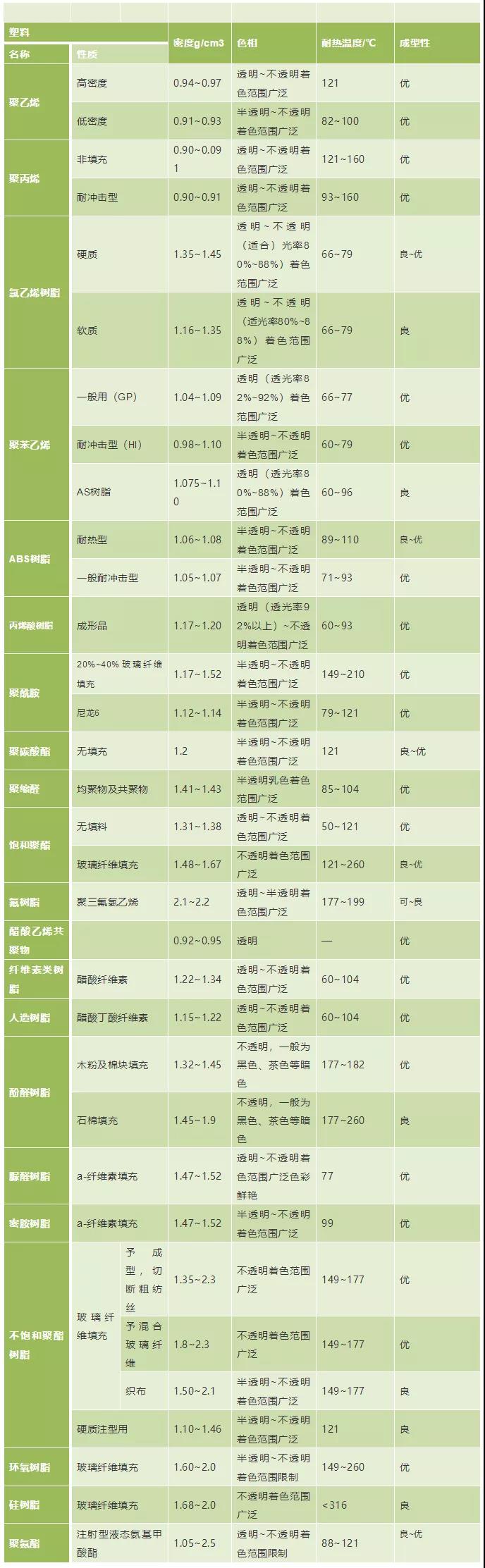 04塑料密度、色相、耐溫表