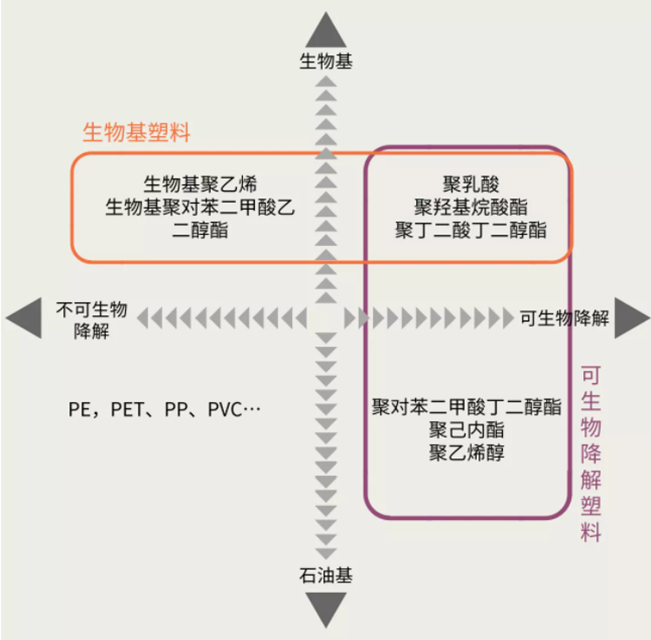 249-生物基塑料和石油基塑料的類別以及其降解能力