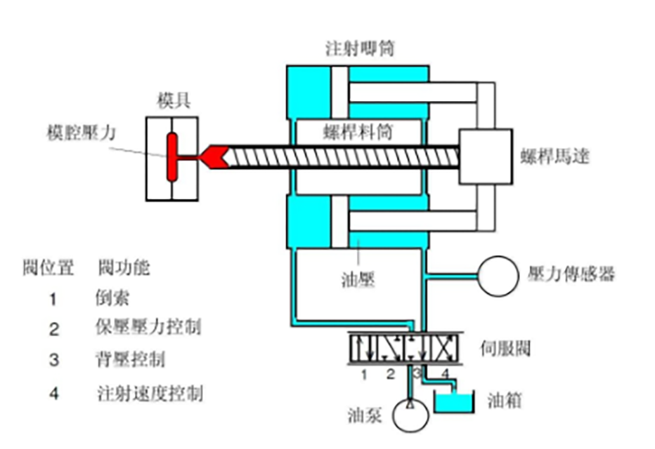 108-注塑速度、壓力控制的結(jié)構(gòu)圖